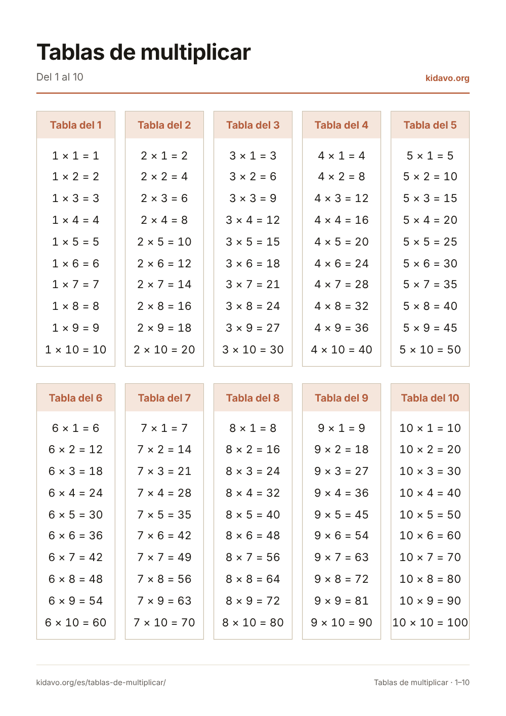 Tablas de multiplicar: Del 1 al 10