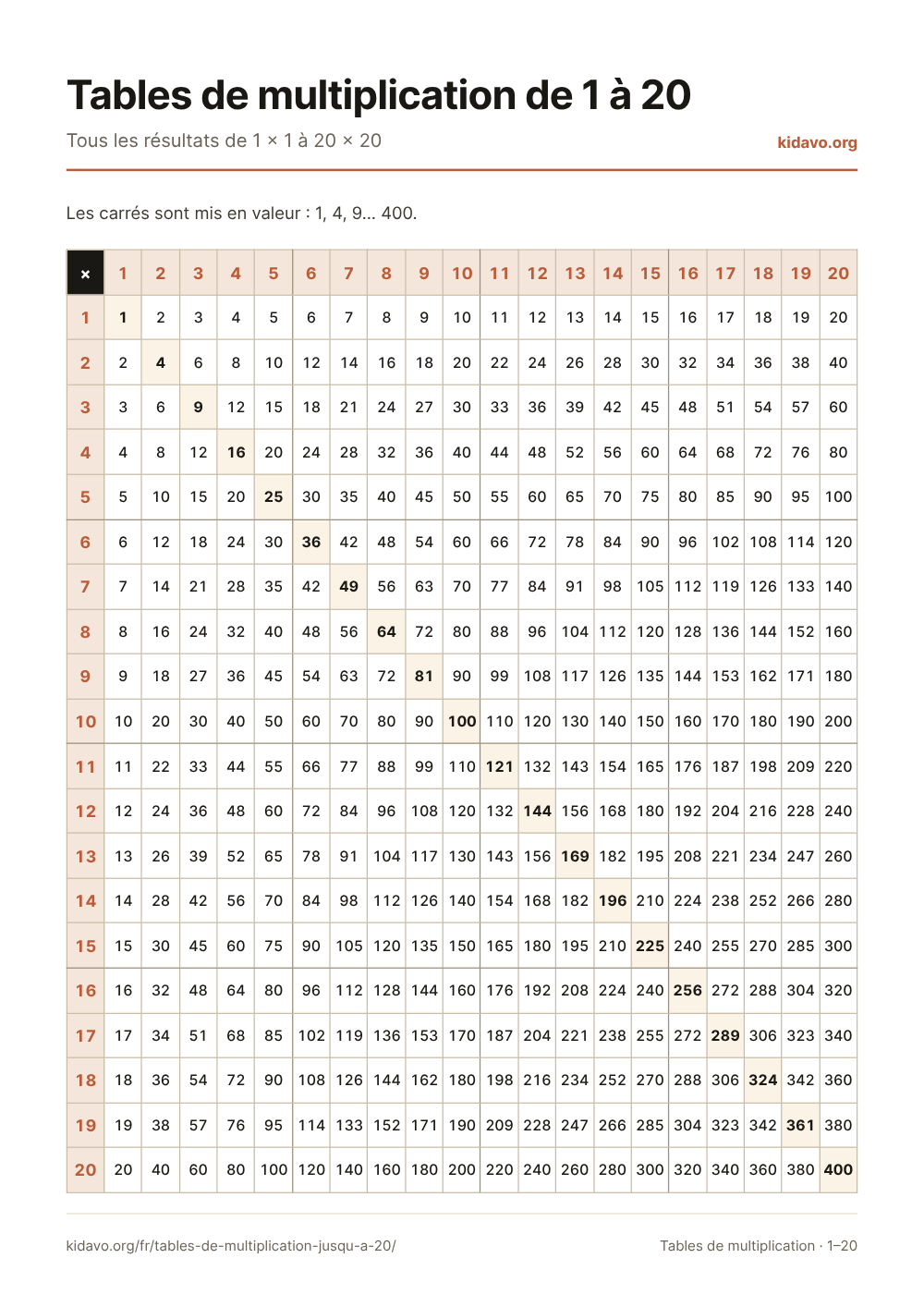Tables de multiplication de 1 à 20: Tous les résultats de 1 × 1 à 20 × 20