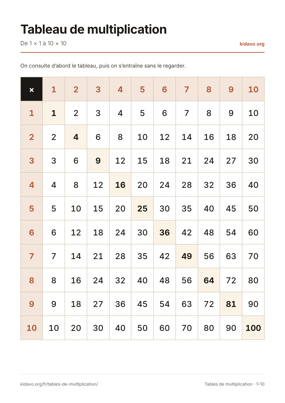 Tableau de multiplication: De 1 × 1 à 10 × 10