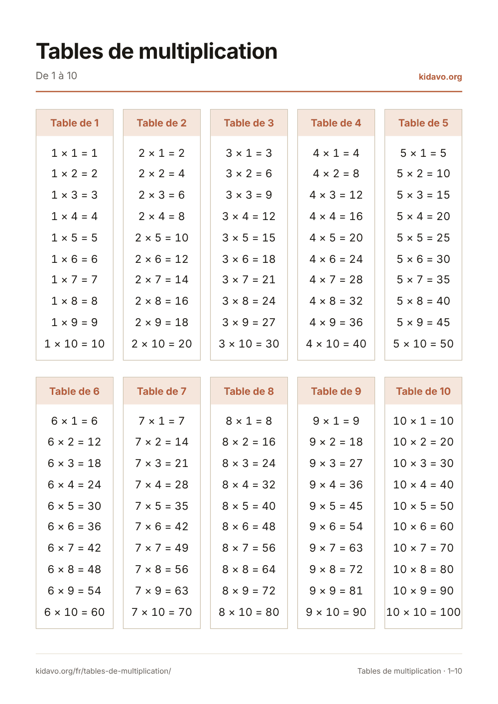Tables de multiplication: De 1 à 10